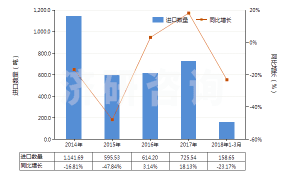 2014-2018年3月中國(guó)升華硫磺、沉淀硫磺及膠態(tài)硫磺(HS28020000)進(jìn)口量及增速統(tǒng)計(jì)